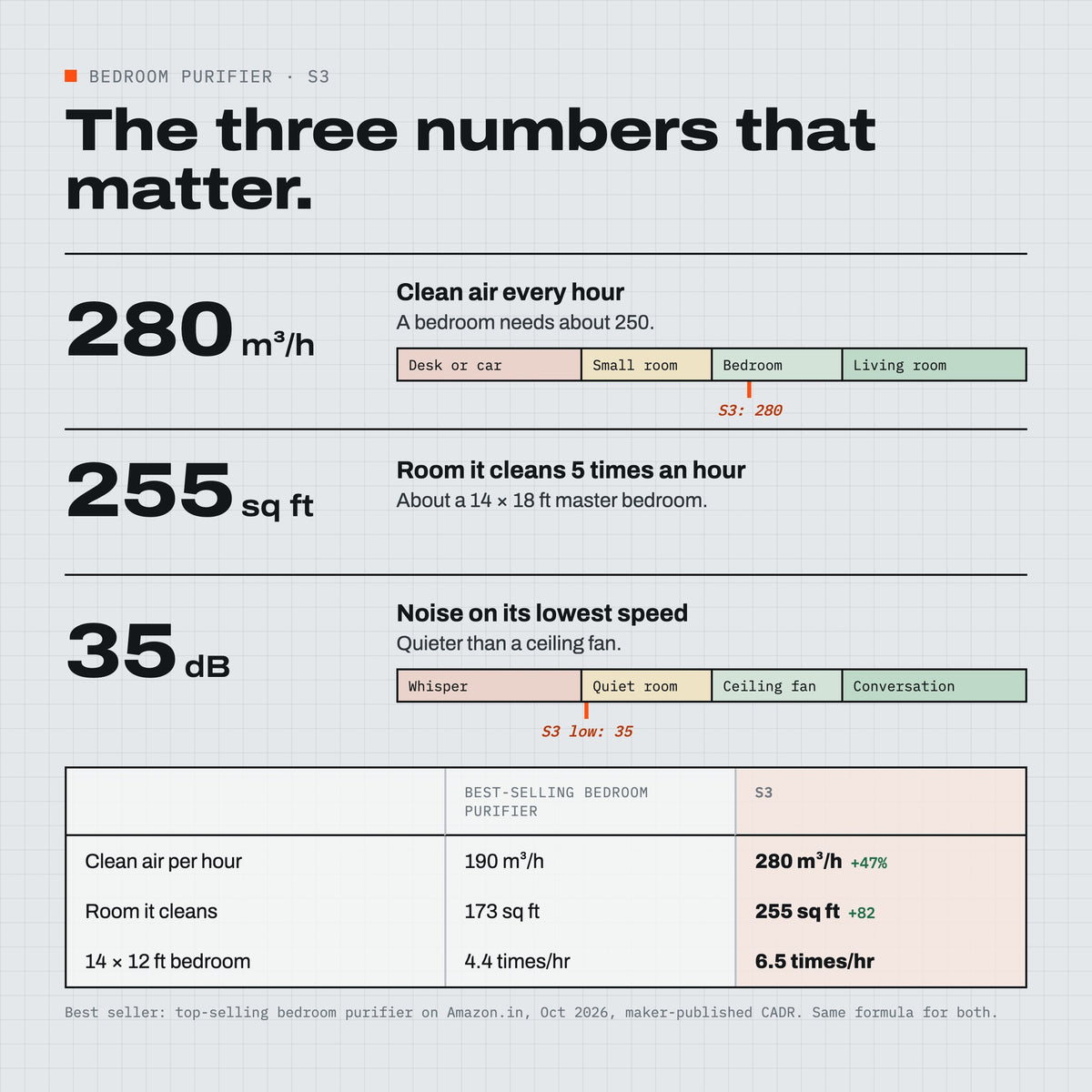Unhaze S3 key numbers compared with the best-selling bedroom purifier