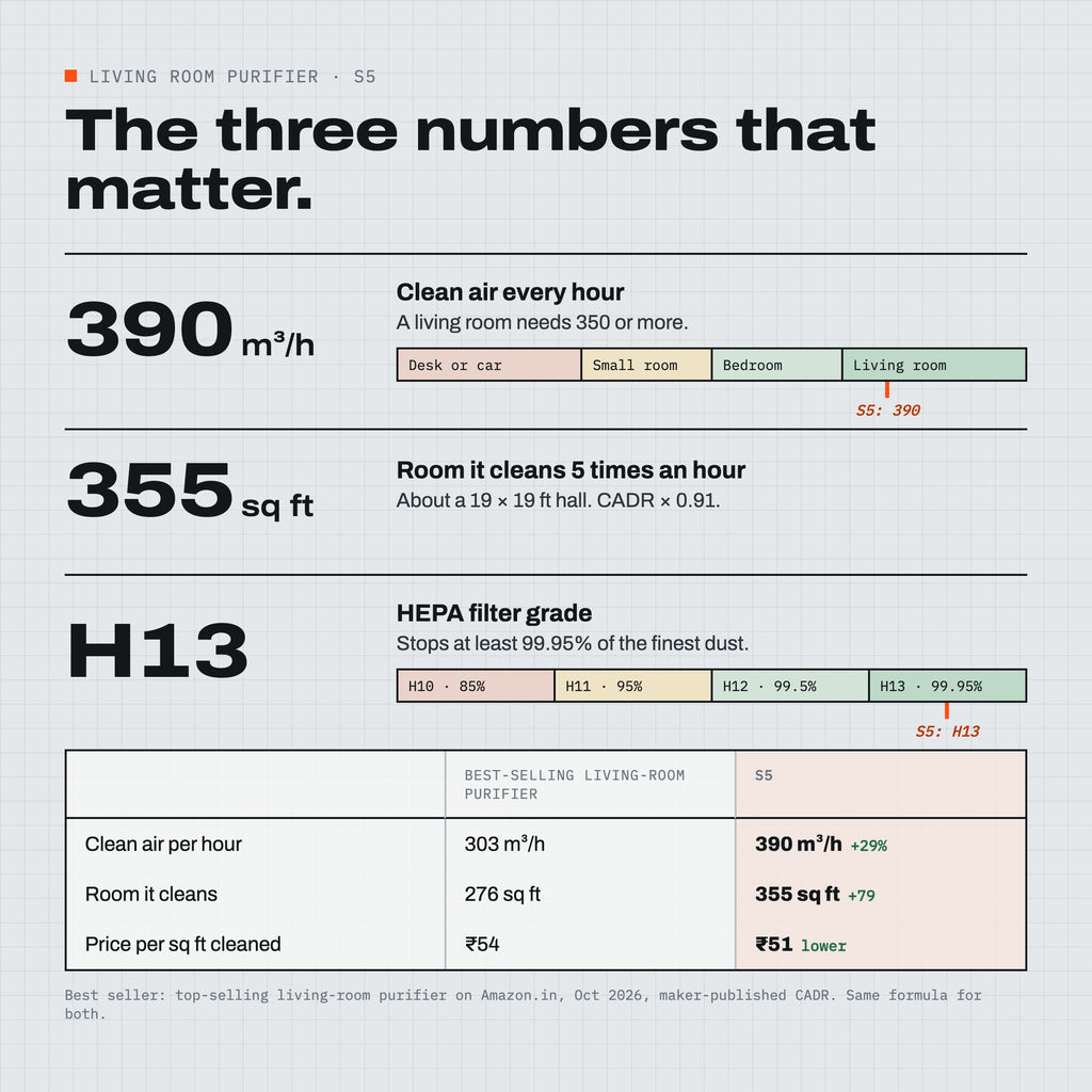 Unhaze S5 key numbers compared with the best-selling living-room purifier