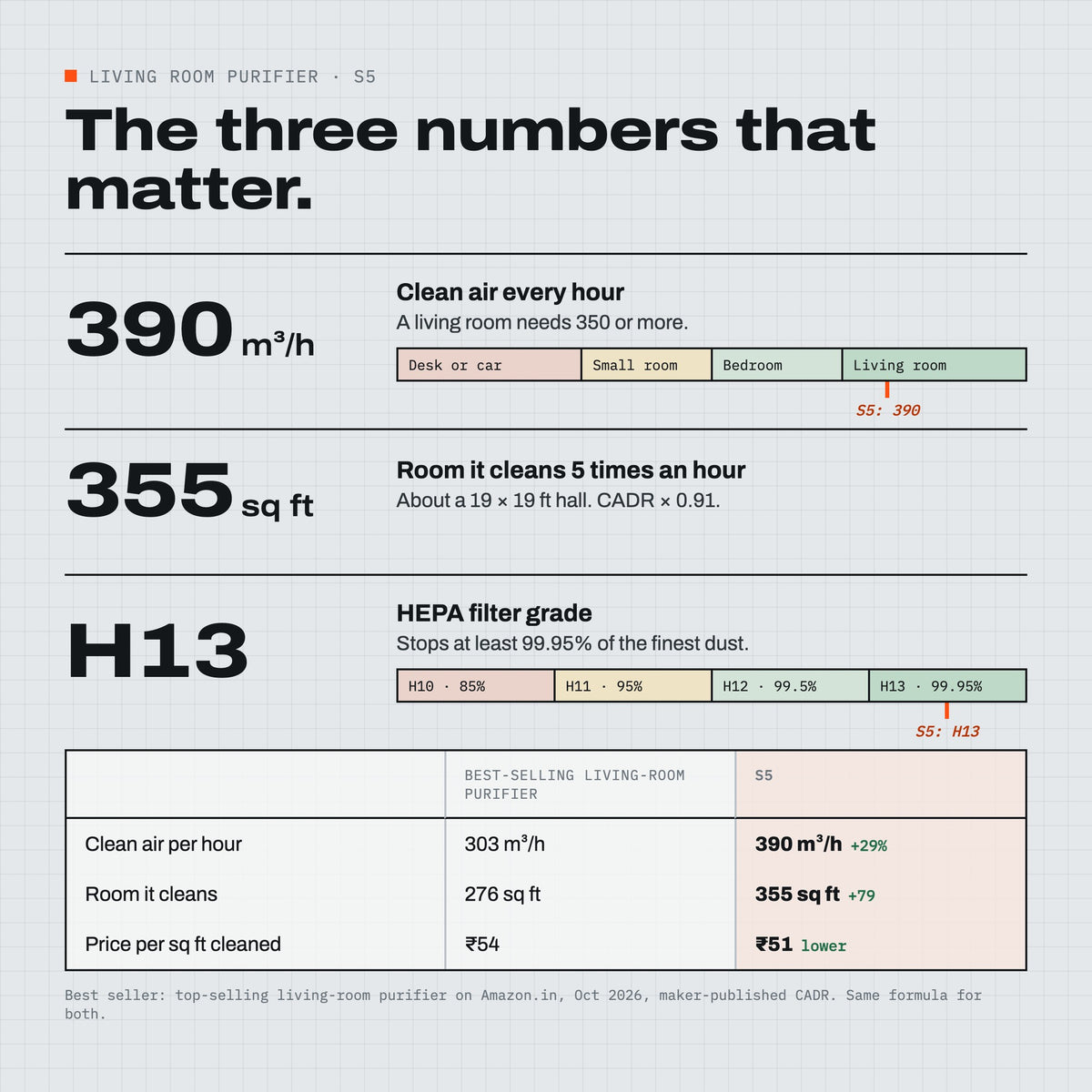 Unhaze S5 key numbers compared with the best-selling living-room purifier